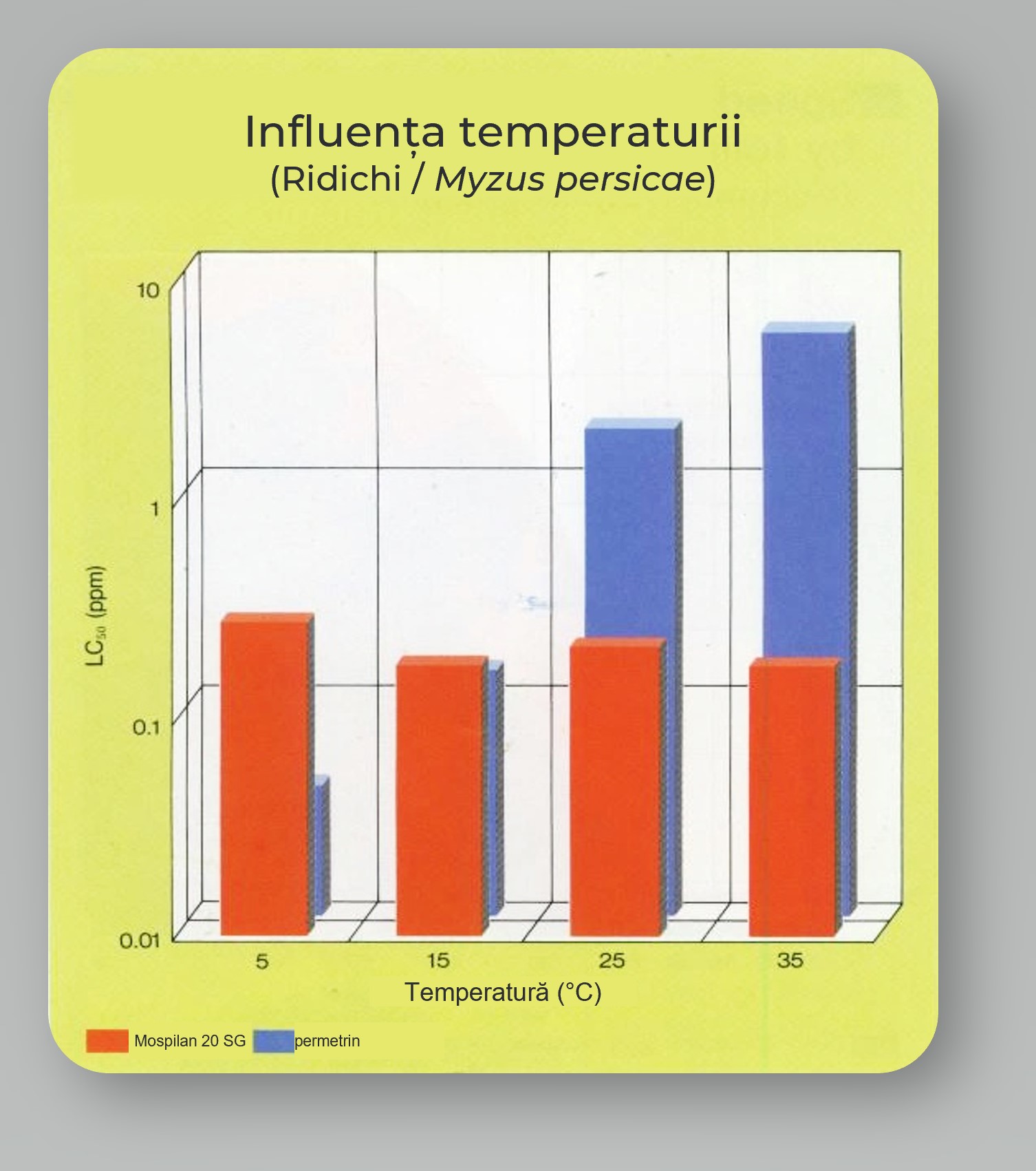 Grafic Mospilan 20 SG Influenta temperaturii