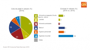 România: Niveluri record ale așteptărilor privind veniturile și disponibilitățile de cumpărare. Două treimi din cheltuieli continuă să meargă spre alimente