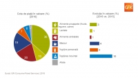 România: Niveluri record ale așteptărilor privind veniturile și disponibilitățile de cumpărare. Două treimi din cheltuieli continuă să meargă spre alimente