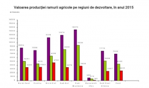 În anul 2015 valoarea producţiei ramurii agricole a scăzut cu 6,8% comparativ cu anul 2014